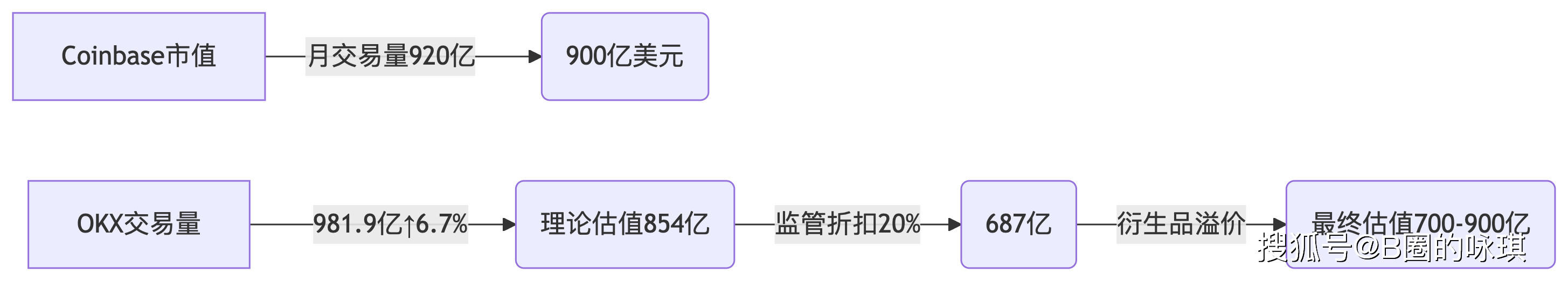 OKX走高势惊人，一夜飙升7.9%，加密市场沸腾，市场关注