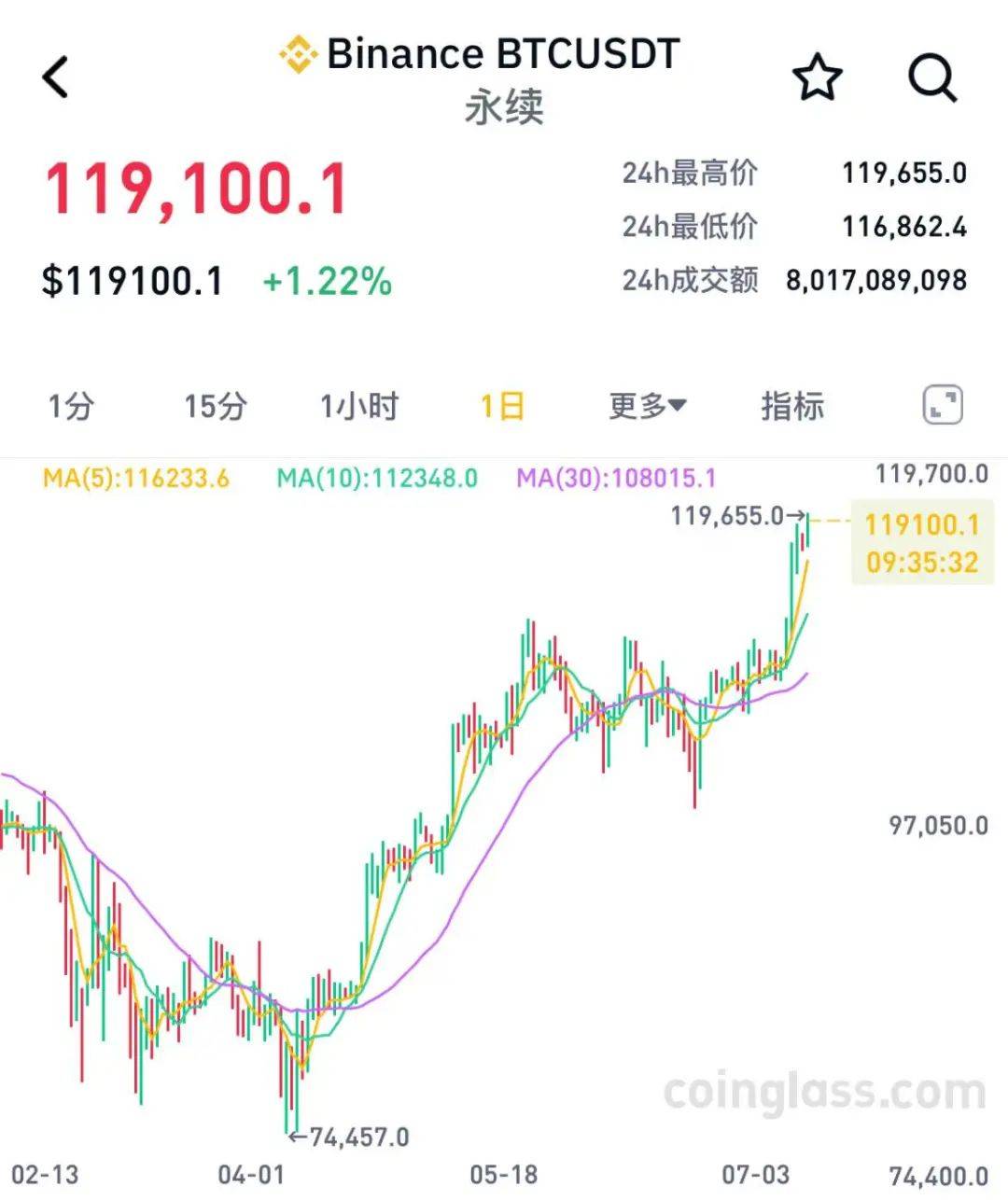 包含XRP攀升势惊人，一夜飙升26.62%，加密市场沸腾，投资者瞩目的词条